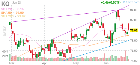 KO chart