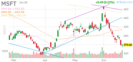 MSFT chart