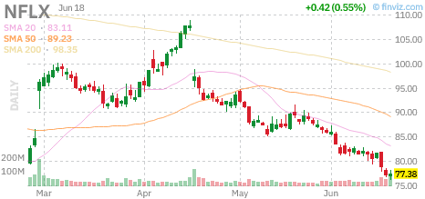 NFLX chart